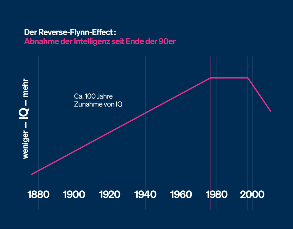 Infografik zum Reverse-Flynn-Effect über die Zu- und Abnahme menschlicher Intelligenz von 1880 bis 2000