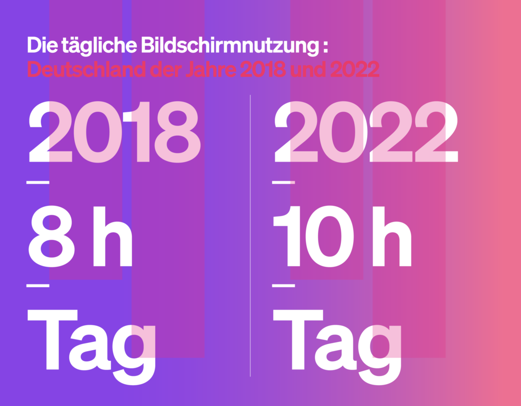 Infografik zur täglichen Bildschirmnutzung in den Jahren 2018 und 2022 in Deutschland