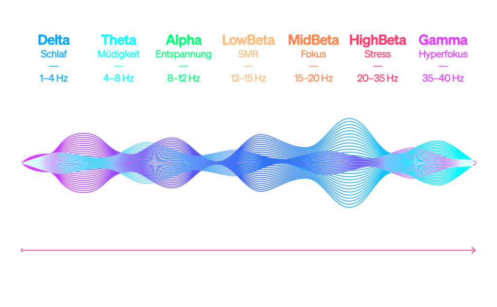 Infografik zur Frequenz mentaler Zustände in verschiedenen Wellenbereichen des Gehirns